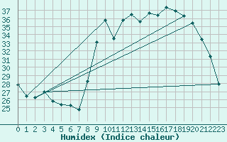 Courbe de l'humidex pour Alistro (2B)