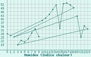 Courbe de l'humidex pour Madrid / C. Universitaria