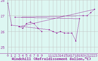 Courbe du refroidissement olien pour Maopoopo Ile Futuna