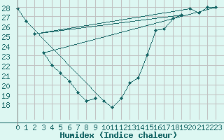 Courbe de l'humidex pour Berens River CS , Man.