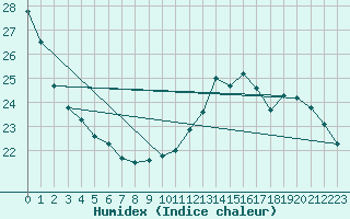 Courbe de l'humidex pour Istres (13)