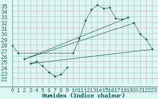 Courbe de l'humidex pour Charmant (16)