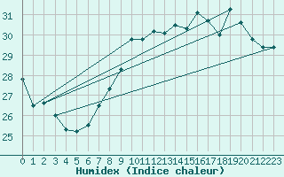 Courbe de l'humidex pour Vevey