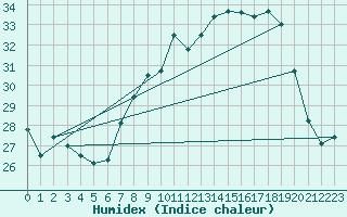 Courbe de l'humidex pour Cap Corse (2B)