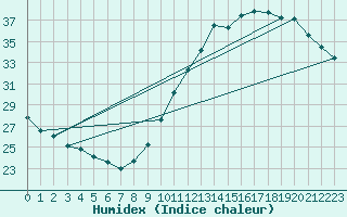 Courbe de l'humidex pour Bordeaux (33)