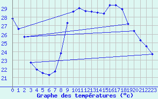 Courbe de tempratures pour Vias (34)