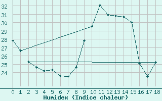 Courbe de l'humidex pour Saint-Paul-lez-Durance (13)