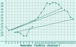 Courbe de l'humidex pour Roujan (34)