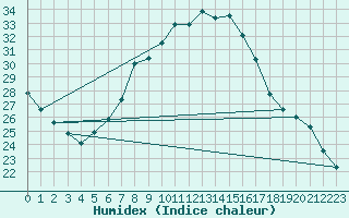 Courbe de l'humidex pour Zrenjanin