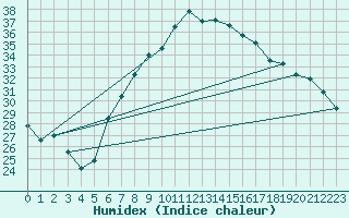 Courbe de l'humidex pour Nyon-Changins (Sw)