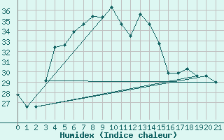 Courbe de l'humidex pour Babulsar