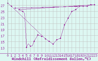 Courbe du refroidissement olien pour Abilene, Abilene Regional Airport