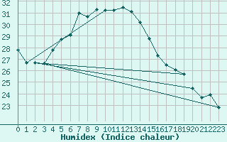 Courbe de l'humidex pour Bet Dagan