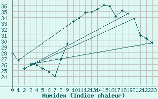 Courbe de l'humidex pour Bastia (2B)