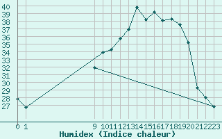 Courbe de l'humidex pour San Chierlo (It)