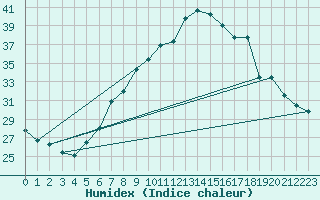 Courbe de l'humidex pour Constance (All)