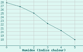 Courbe de l'humidex pour Fresno, Fresno Air Terminal