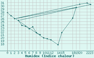 Courbe de l'humidex pour Colonia Juan Carras-Co Mazatlan, Sin.