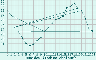 Courbe de l'humidex pour Limoges (87)