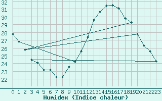 Courbe de l'humidex pour Toulouse-Francazal (31)