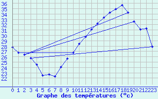 Courbe de tempratures pour Montlimar (26)