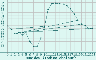 Courbe de l'humidex pour Guiche (64)