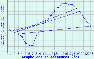 Courbe de tempratures pour Aniane (34)