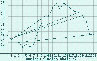 Courbe de l'humidex pour Belfort-Dorans (90)