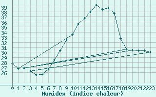 Courbe de l'humidex pour Milano Linate