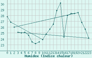 Courbe de l'humidex pour Le Mesnil-Esnard (76)