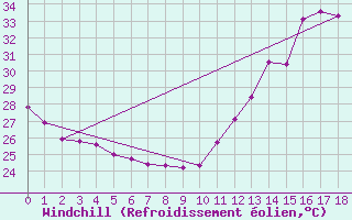 Courbe du refroidissement olien pour Petrolina