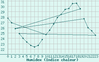 Courbe de l'humidex pour Nmes - Courbessac (30)