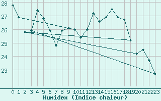 Courbe de l'humidex pour Six-Fours (83)