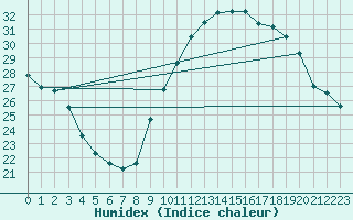 Courbe de l'humidex pour Les Pennes-Mirabeau (13)