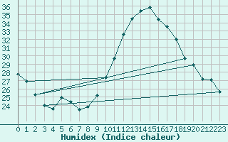 Courbe de l'humidex pour Saint-Nazaire (44)