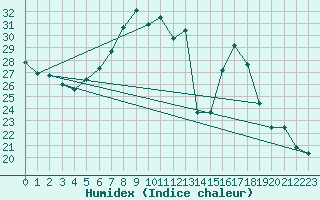 Courbe de l'humidex pour Bischofszell