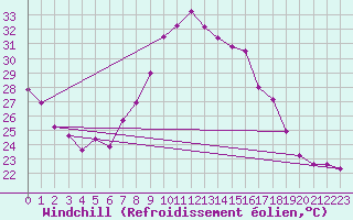 Courbe du refroidissement olien pour Vejer de la Frontera