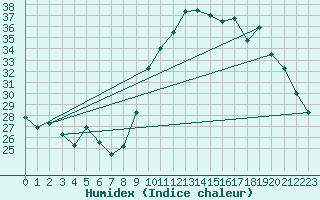 Courbe de l'humidex pour Montredon des Corbires (11)