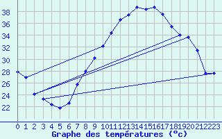 Courbe de tempratures pour Andjar