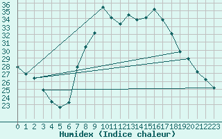 Courbe de l'humidex pour Huercal Overa