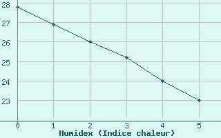 Courbe de l'humidex pour Touggourt