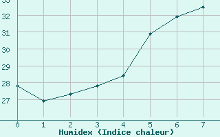 Courbe de l'humidex pour Mersin