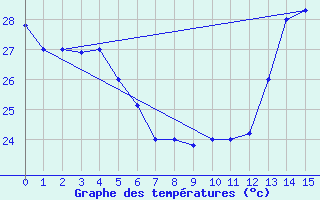 Courbe de tempratures pour Guayaquil / Simon Bolivar