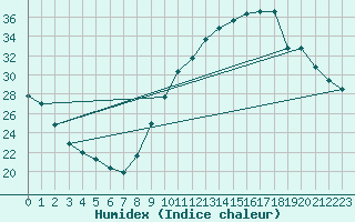 Courbe de l'humidex pour Les Pennes-Mirabeau (13)