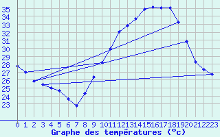 Courbe de tempratures pour Aouste sur Sye (26)