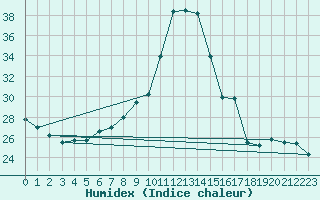 Courbe de l'humidex pour Madrid / Retiro (Esp)