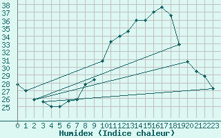 Courbe de l'humidex pour Jerez de Los Caballeros