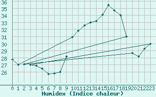 Courbe de l'humidex pour Agde (34)