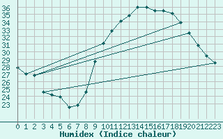 Courbe de l'humidex pour Crest (26)