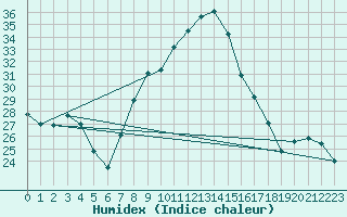 Courbe de l'humidex pour Ble / Mulhouse (68)